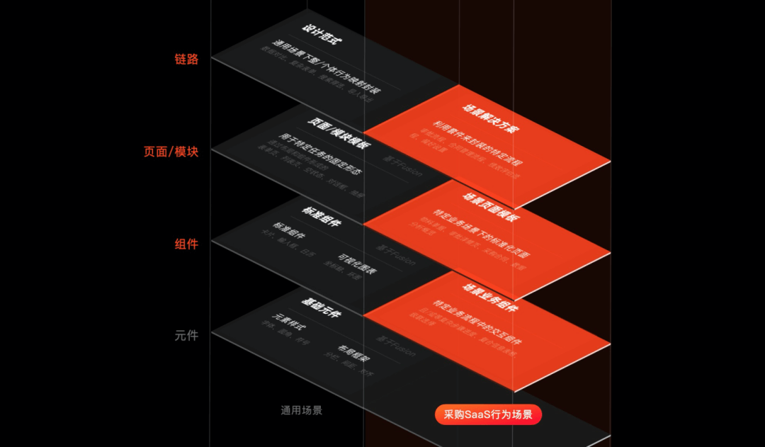 中后台没啥可设计的？试试这样拓展设计价值 - 图4