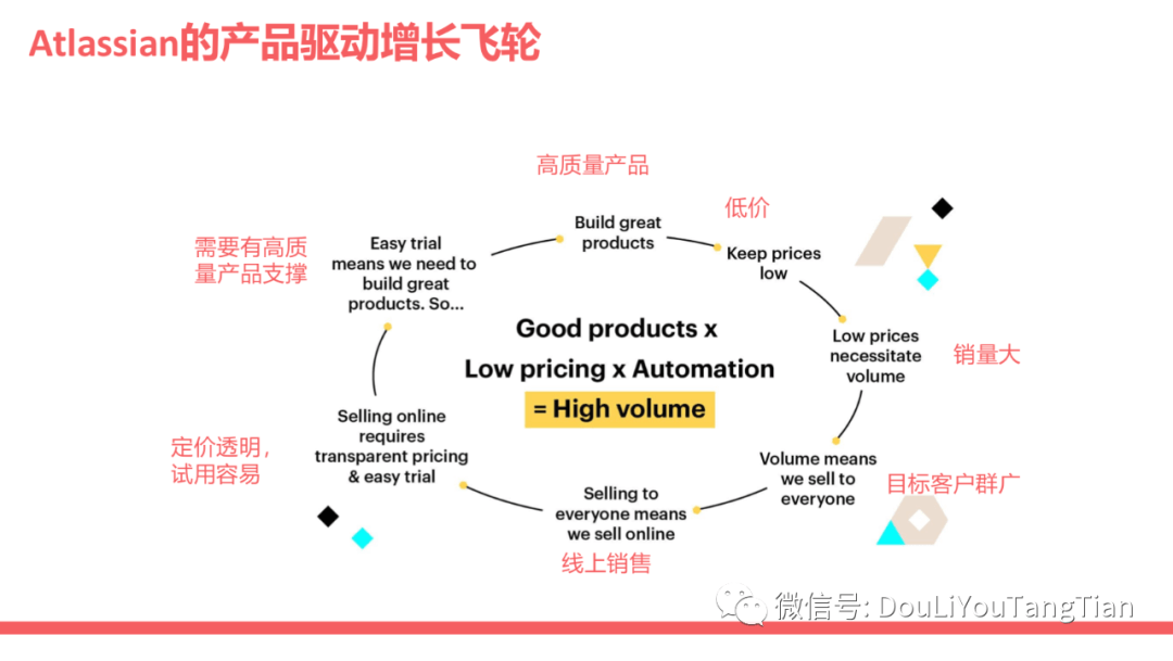 【万字长文】SaaS增长新趋势：产品驱动增长PLG - 图3