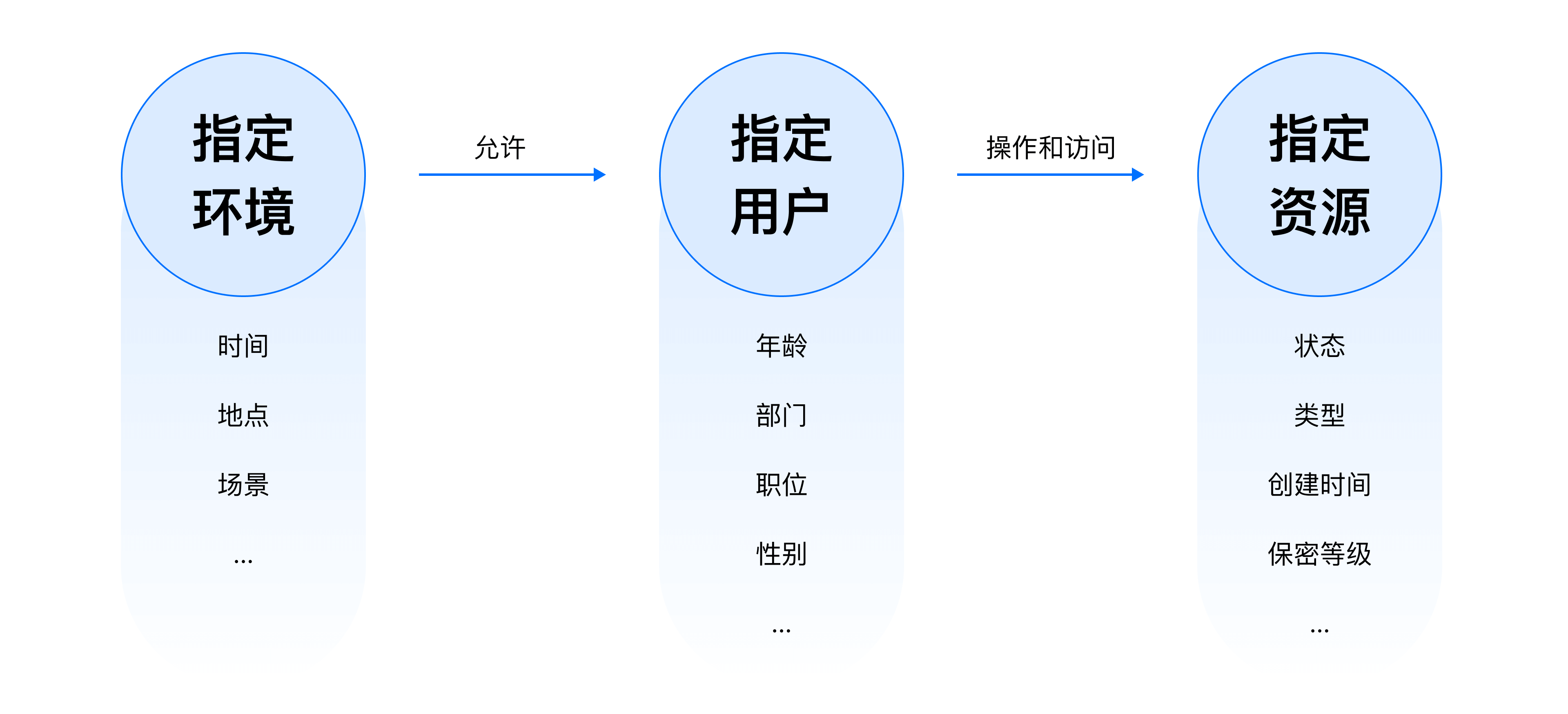 B端设计实战：基于角色&属性的权限设计 - 图15