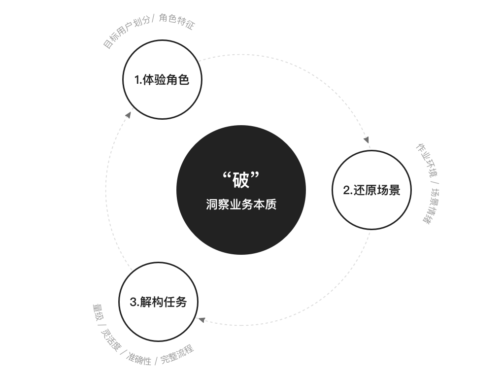 “破立并举”做B端设计：签约备件线上化项目回顾 - 图3