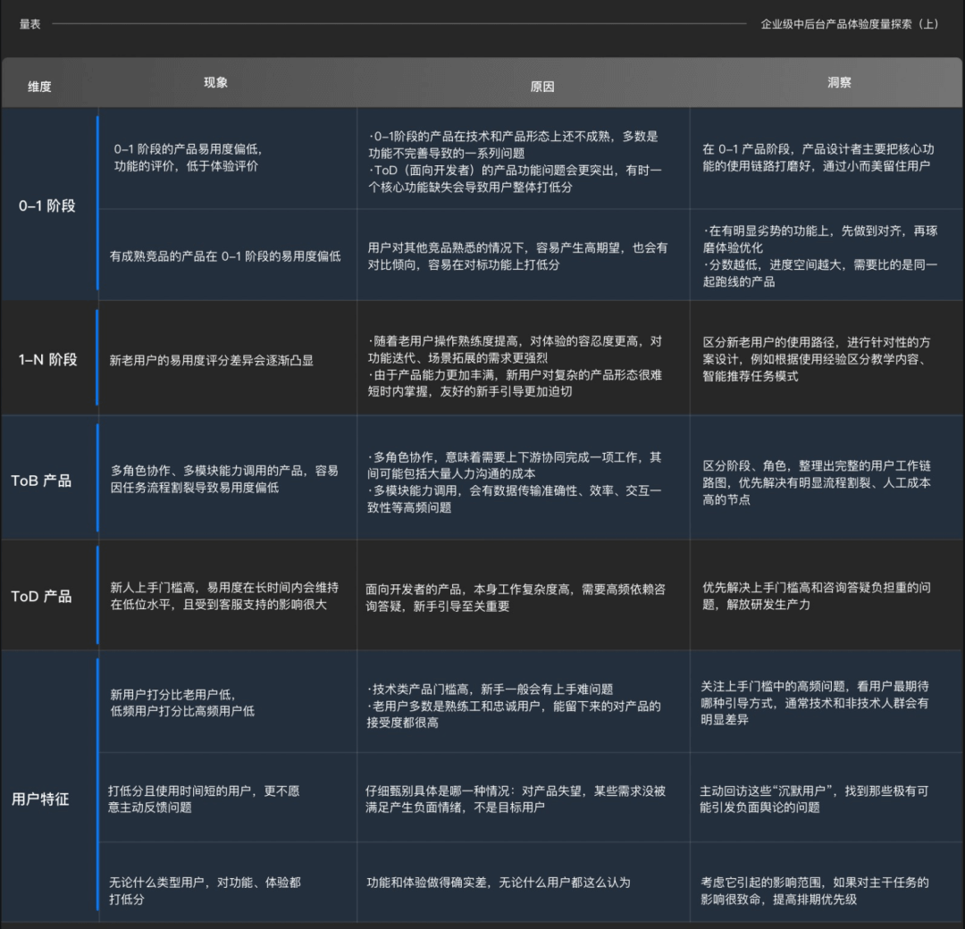 体验度量专题｜易用度在企业级中后台产品的探索和实践 - 图14