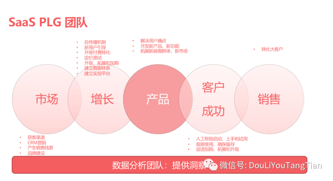 【万字长文】SaaS增长新趋势：产品驱动增长PLG - 图18