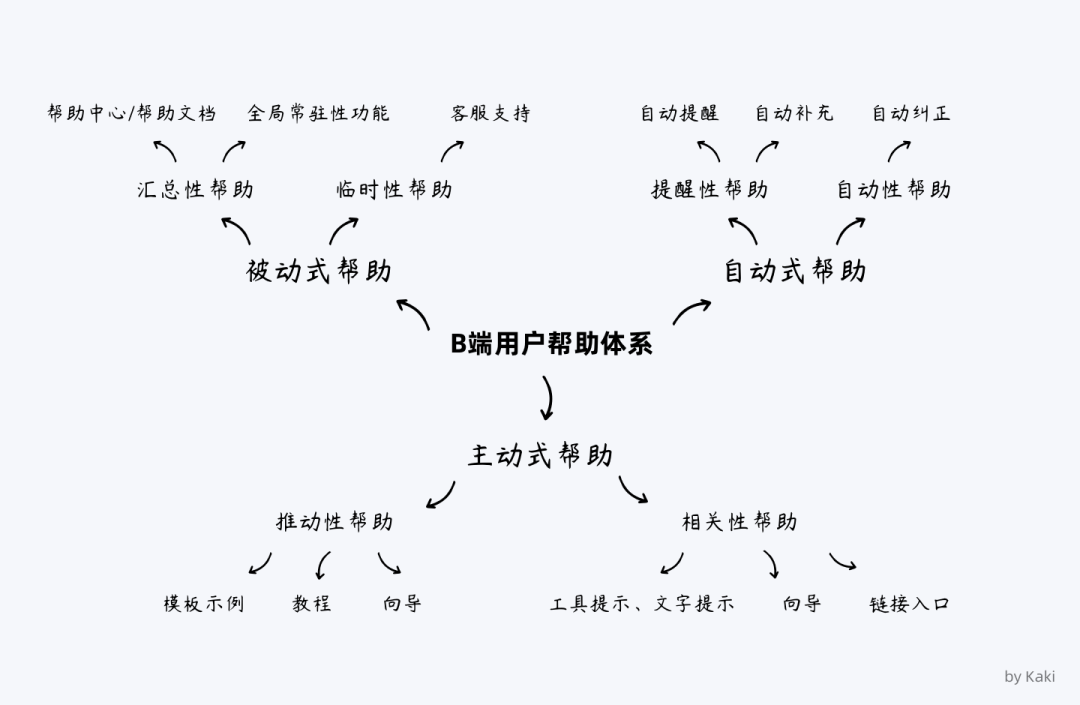 谈谈B端用户帮助体系的搭建 - 图38