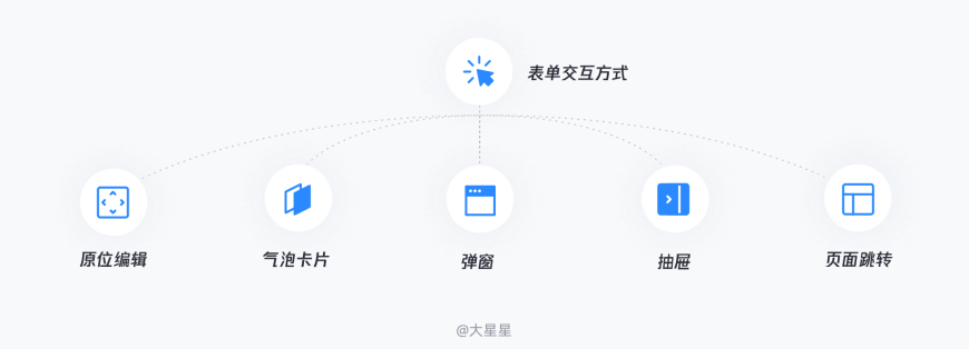 B端页面——详细表单设计流程 - 图31