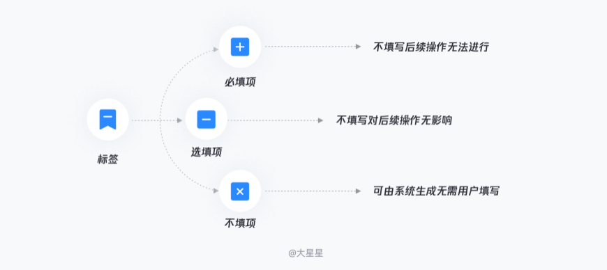 B端页面——详细表单设计流程 - 图11