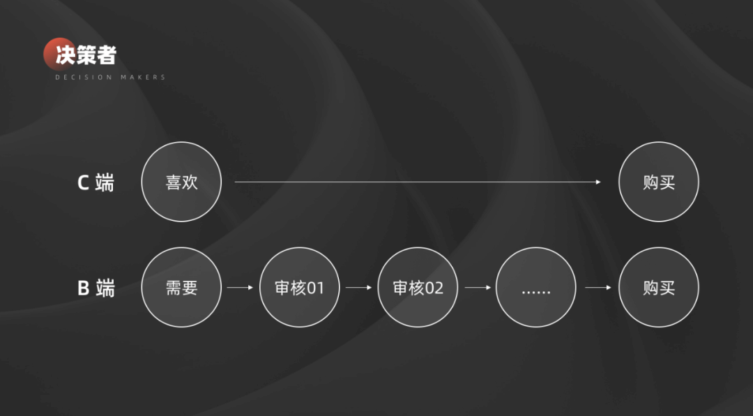 B 端设计法则 - 图3