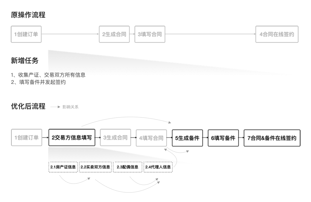 “破立并举”做B端设计：签约备件线上化项目回顾 - 图8