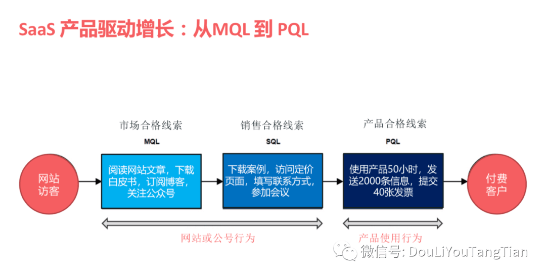 SaaS增长新趋势：产品驱动增长PLG | 万字深解 - 图12