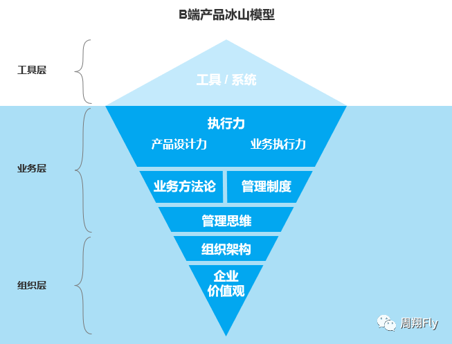 🌟B端产品的冰山模型 - 图7