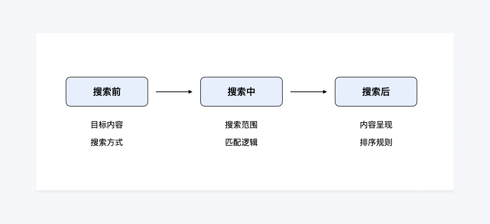 浅析B端场景下的搜索设计 - 图10