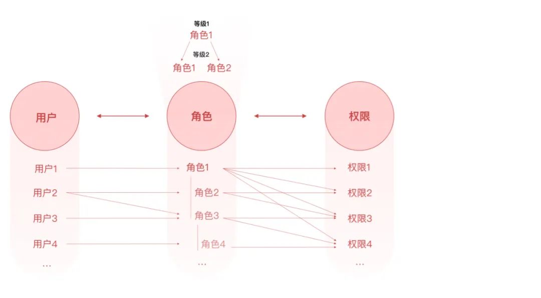 权限设计指南 - 图7
