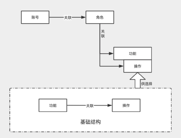 从系统最基础的角色权限揭开“SaaS”平台的面纱 - 图6