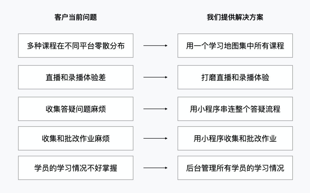 「企业级产品设计」B 端教育产品的情感化设计（交互篇） - 图10