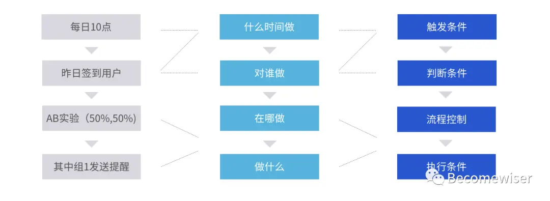 用户运营平台产品设计指南 - 图20