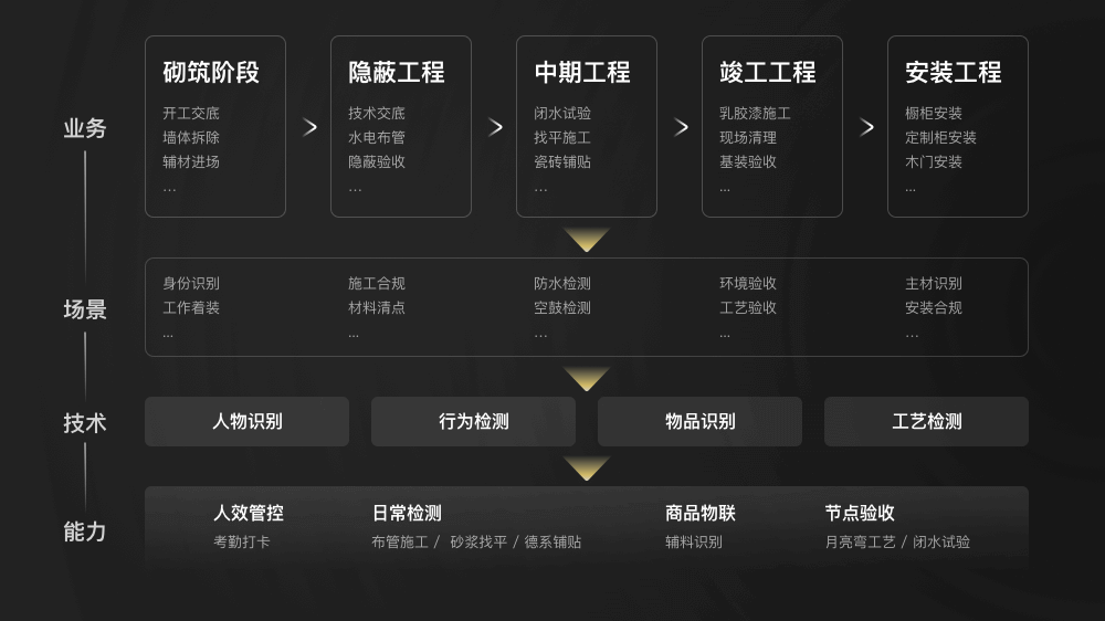 🌟智慧工地-数字化体验探索 - 图5