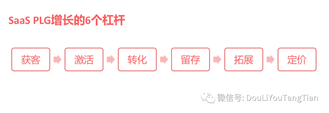 SaaS增长新趋势：产品驱动增长PLG | 万字深解 - 图11