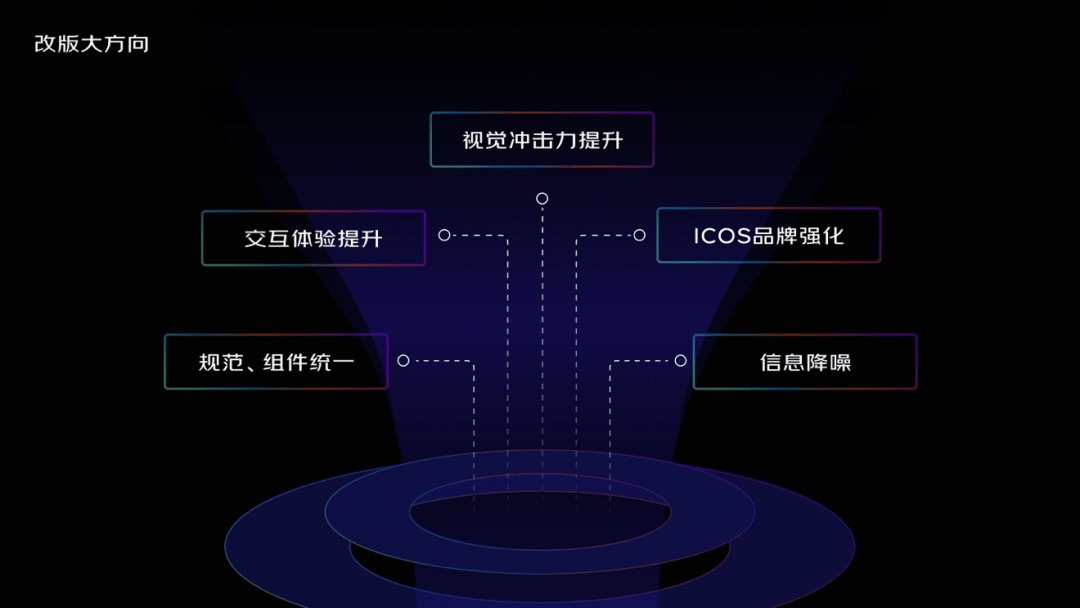 解密城市操作系统视觉升级 - 图7