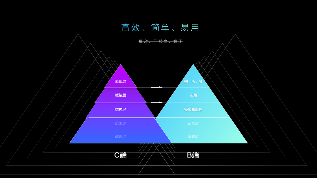 一篇文章带你深入了解"B端C化"的设计理念 - 图3