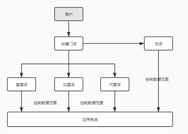 从系统最基础的角色权限揭开“SaaS”平台的面纱 - 图4