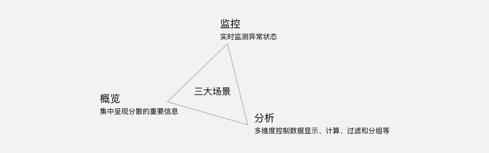 【To B管理端】Dashboard 设计思考（上篇） - 图2