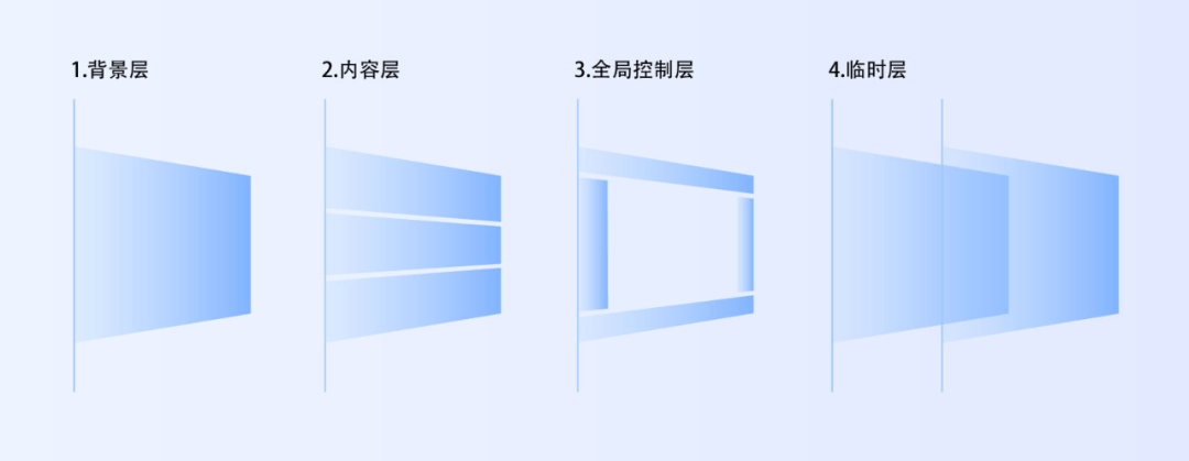 详解｜一文带你了解页面框架层级！ - 图2