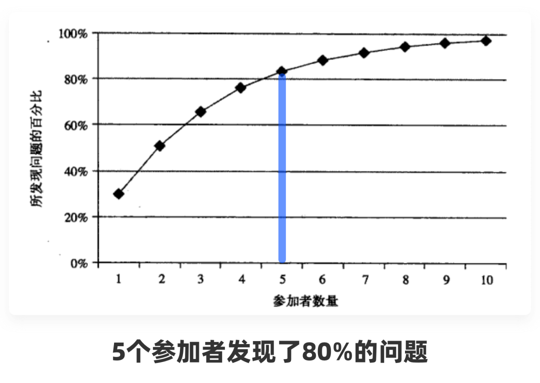 可用性测试溯源：5个人就够了？ - 图5