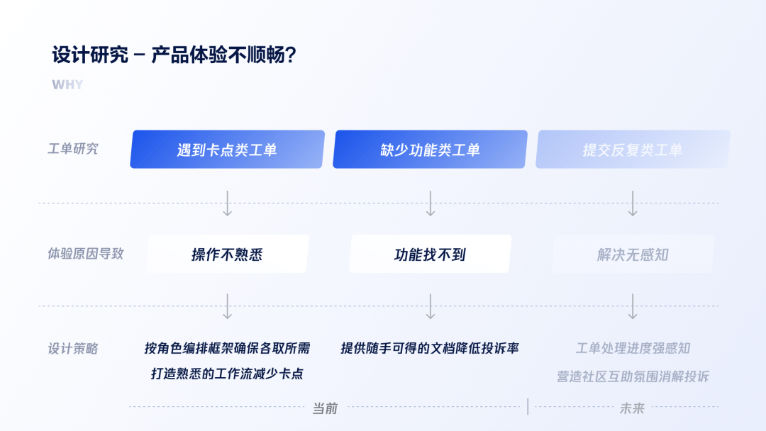 企业级产品设计 | 视觉策略如何助力金融行业业务价值落地 - 图14