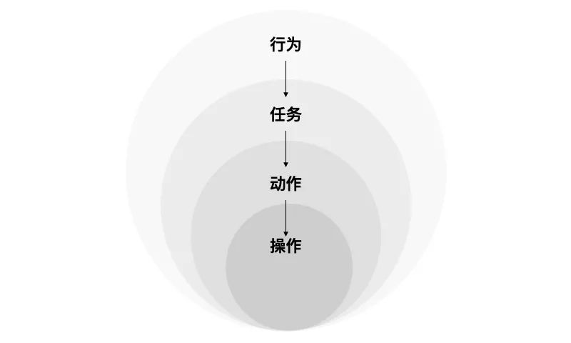 “管”视角下的设计思维和策略（中） - 图7