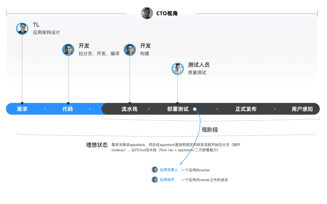如何入手设计复杂的B端产品？ - 图5