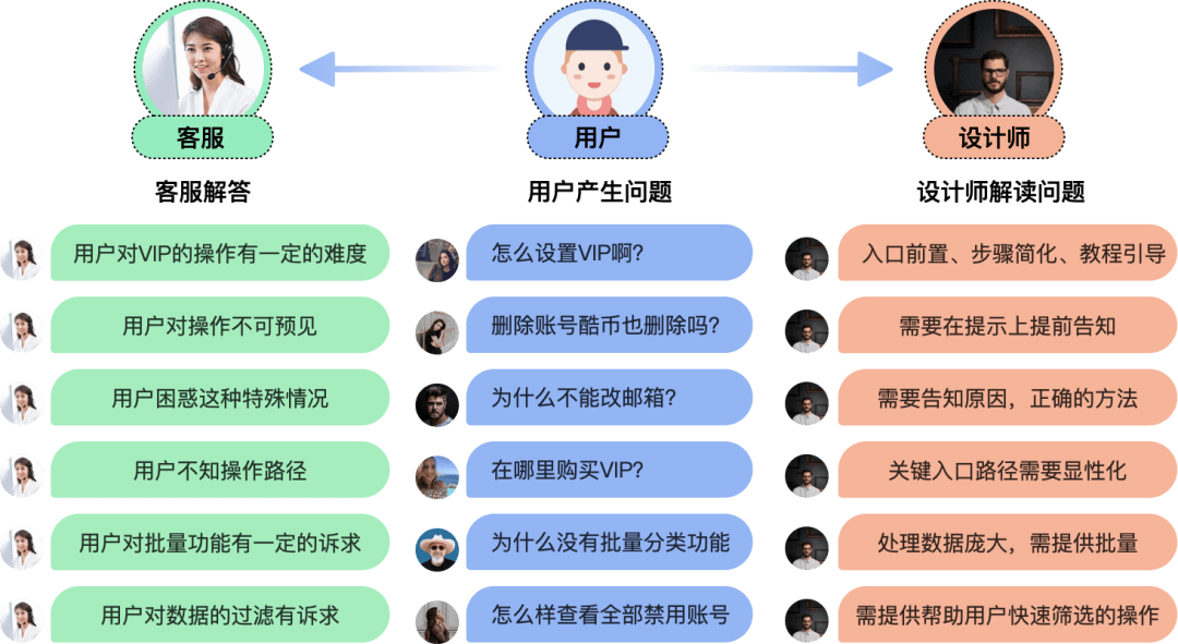 解读用户心声——客服咨询记录如何驱动产品设计改版？ - 图11