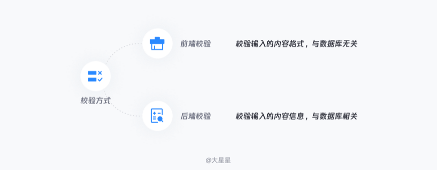 B端页面——详细表单设计流程 - 图58