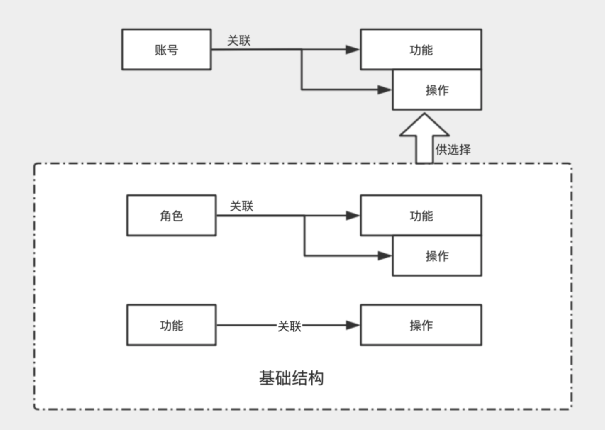 从系统最基础的角色权限揭开“SaaS”平台的面纱 - 图8