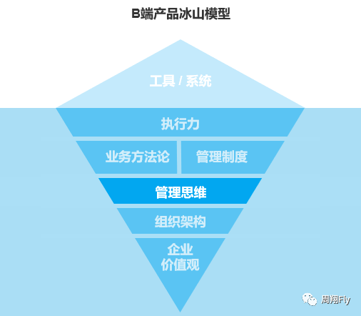 🌟B端产品的冰山模型 - 图3