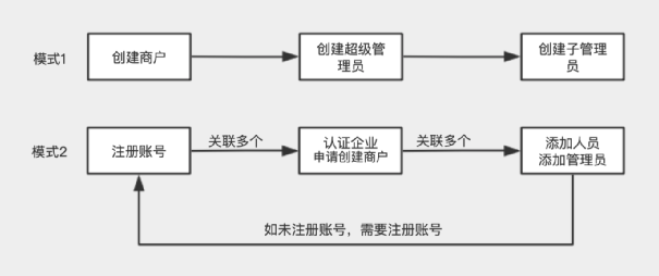 从系统最基础的角色权限揭开“SaaS”平台的面纱 - 图10