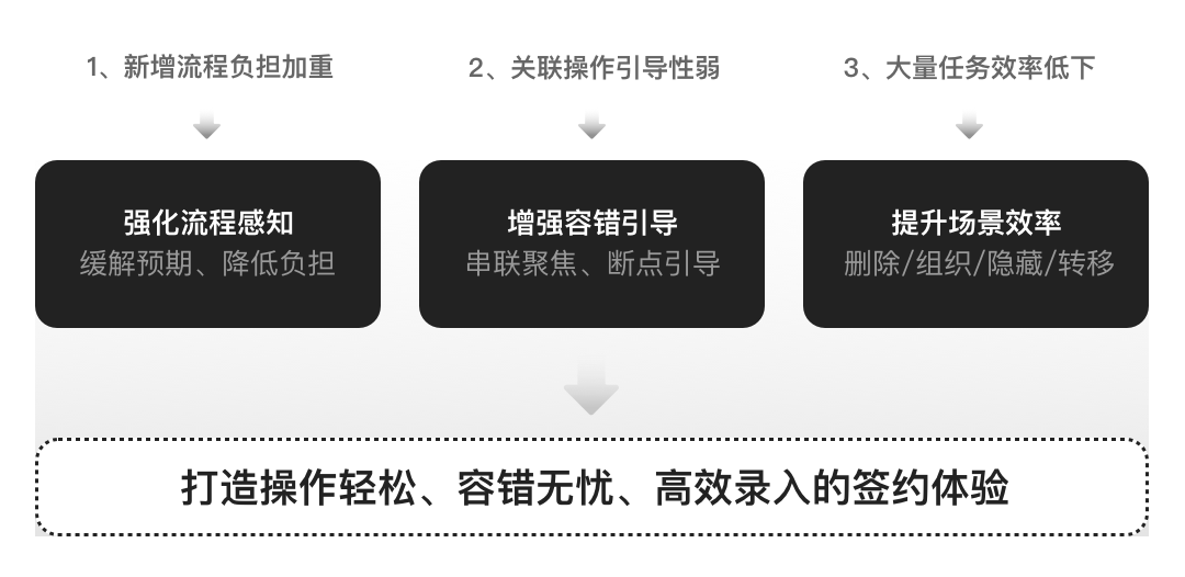 “破立并举”做B端设计：签约备件线上化项目回顾 - 图7