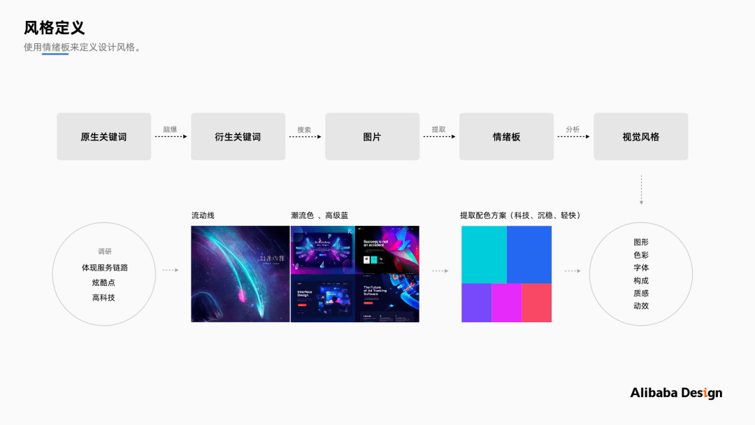 请查收～阿里巴巴设计师带来的数据大屏可视化设计的保姆级教程 - 图12