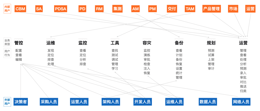 “管”视角下的设计思维和策略（中） - 图5