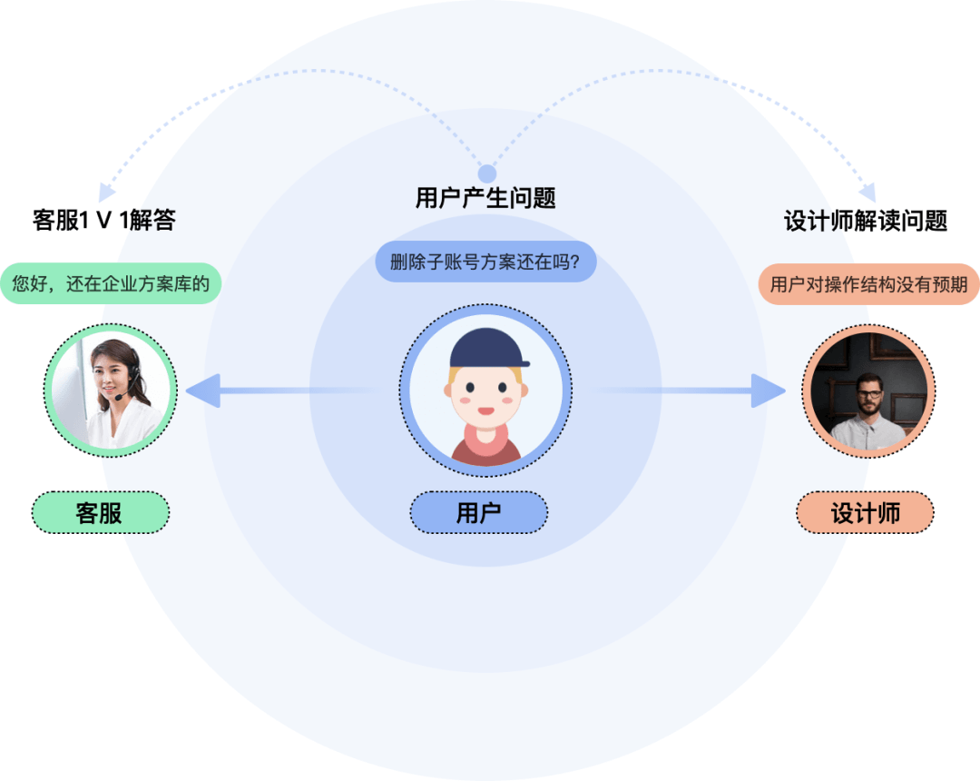 解读用户心声——客服咨询记录如何驱动产品设计改版？ - 图10