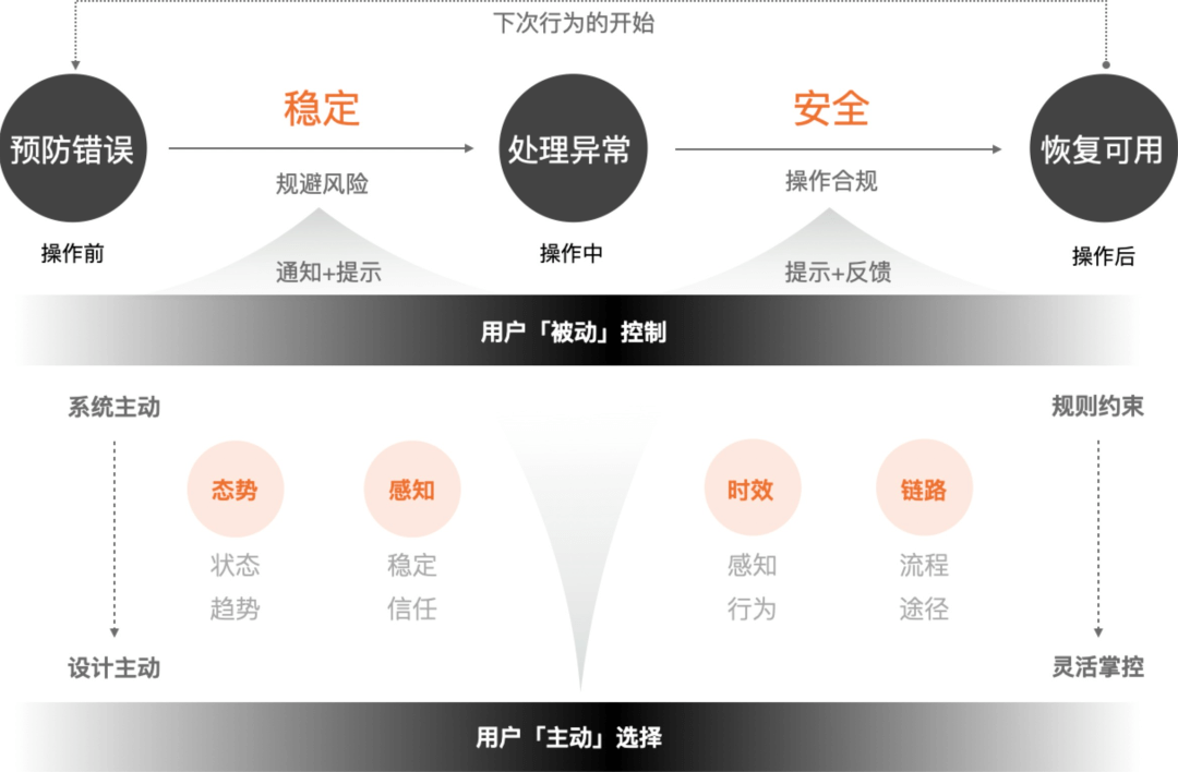 混合云场景“控”视角下的设计思维与策略（下） - 图10