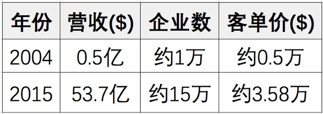 我为什么说，北森是中国SaaS的标杆？ - 图5