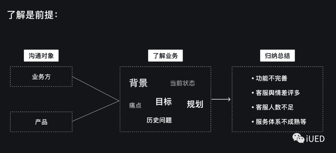 面向B端-如何挖掘和发挥设计价值？ - 图7