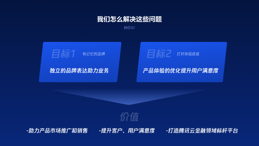 企业级产品设计 | 视觉策略如何助力金融行业业务价值落地 - 图3