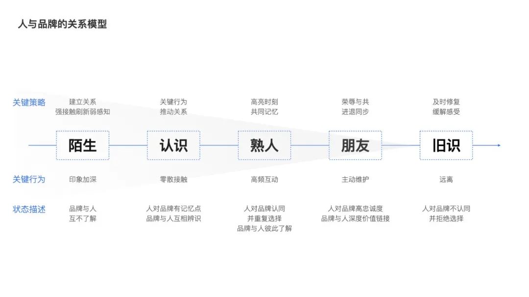 设计研究：从安全体验到信任关系 - 图5