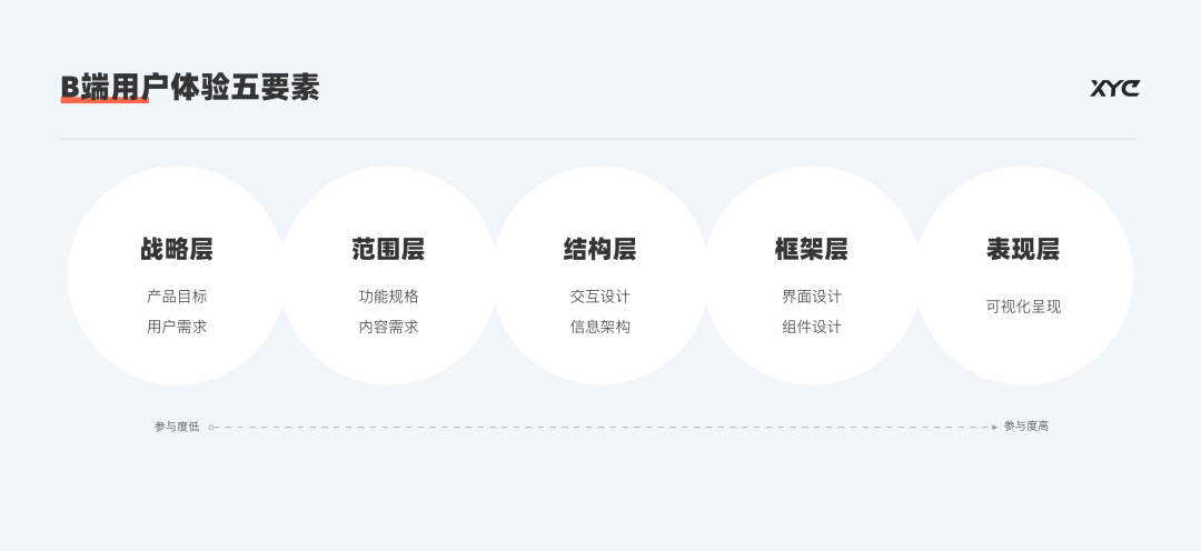 B端产品设计总结 - 图5