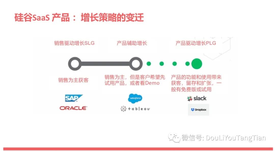 SaaS增长新趋势：产品驱动增长PLG | 万字深解 - 图3