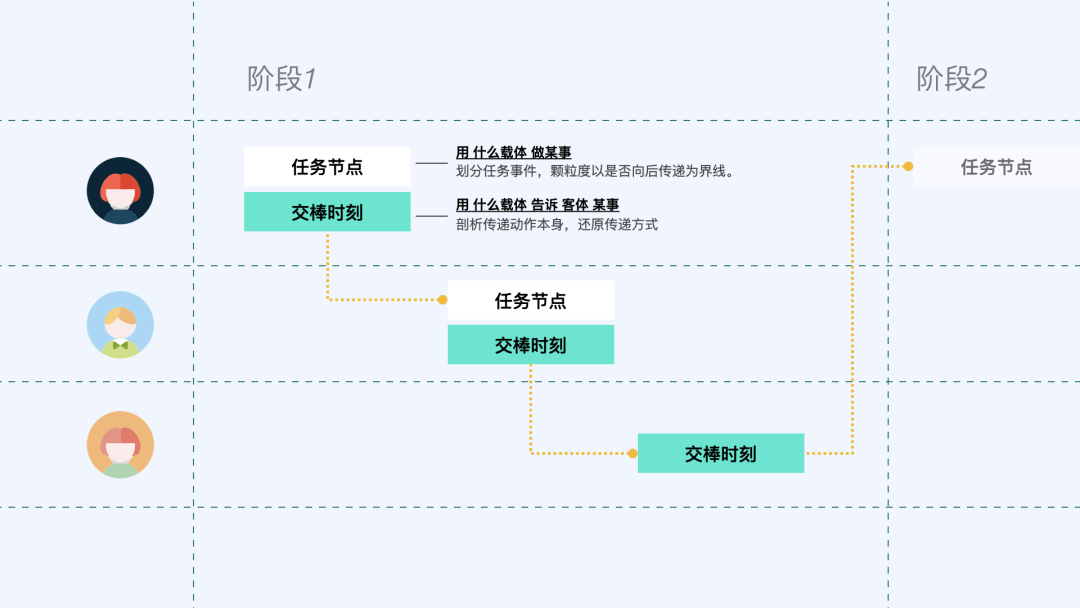 设计研究院｜探究B端产品的体验设计方法——角色全景图 - 图5