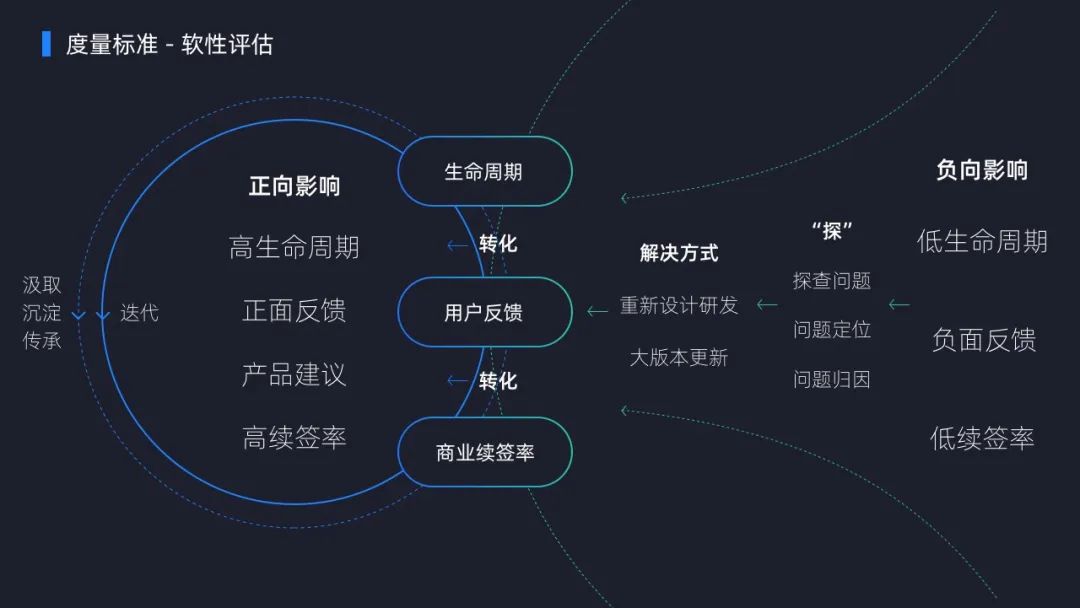 全域大数据体验设计——数据产品可以这样“设计” - 图11