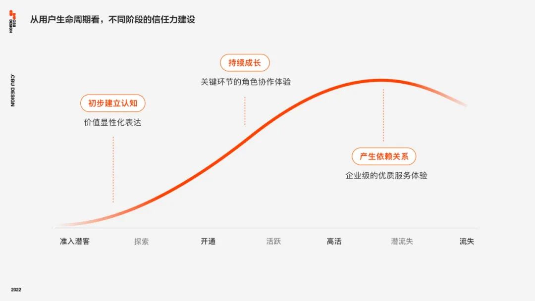B类金融场景下的信任力设计 - 图7