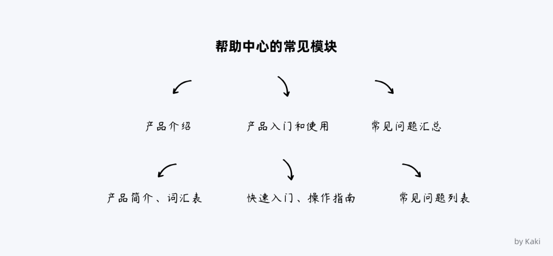 谈谈B端用户帮助体系的搭建 - 图22