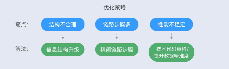 B端工作台改版思路 - 图7